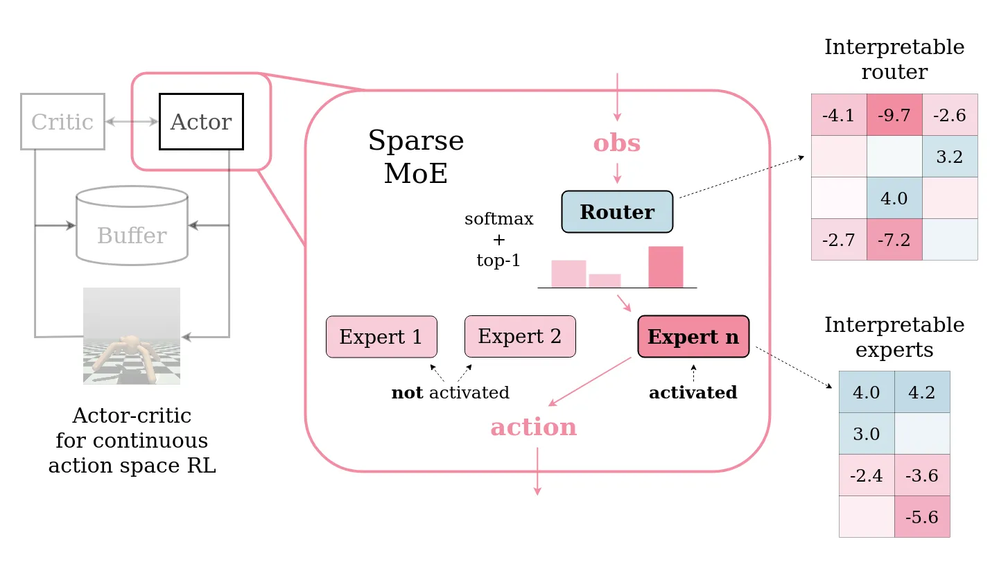 SMoSE: Sparse Mixture of Shallow Experts for Interpretable Reinforcement Learning in Continuous Control Tasks